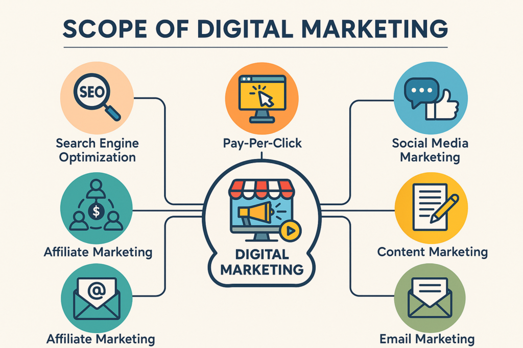 Scope of Digital Marketing
